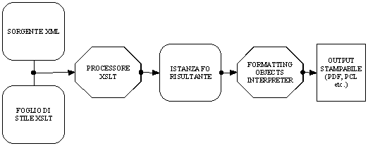 grafico del processo di trasformazione di un file XML con XSL-FO