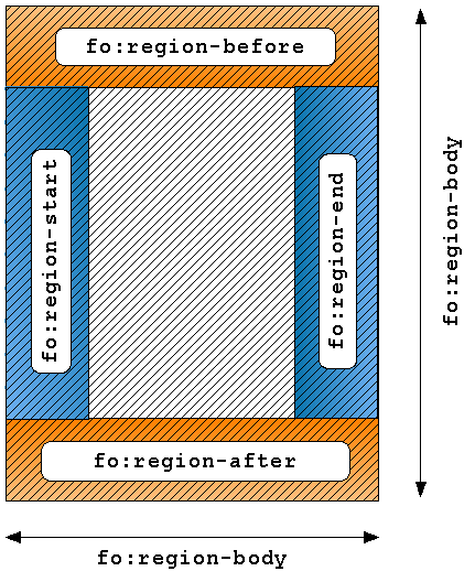 Le regioni di un documento XSL-FO